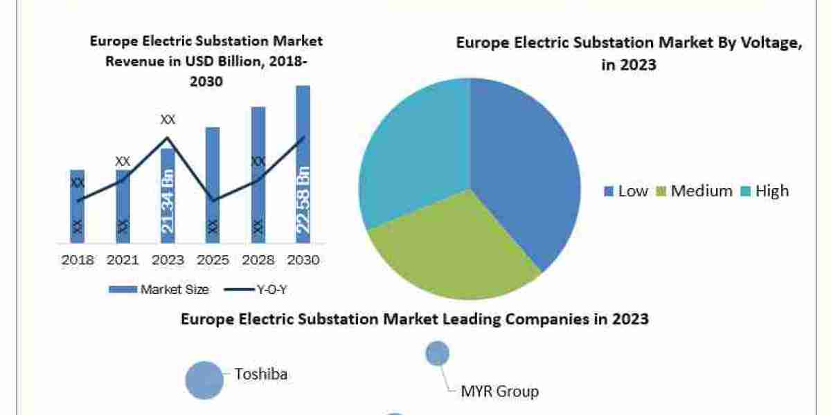 Europe Electric Substation Market Forecast Segments, Leading Player, Application and Forecast Analysis