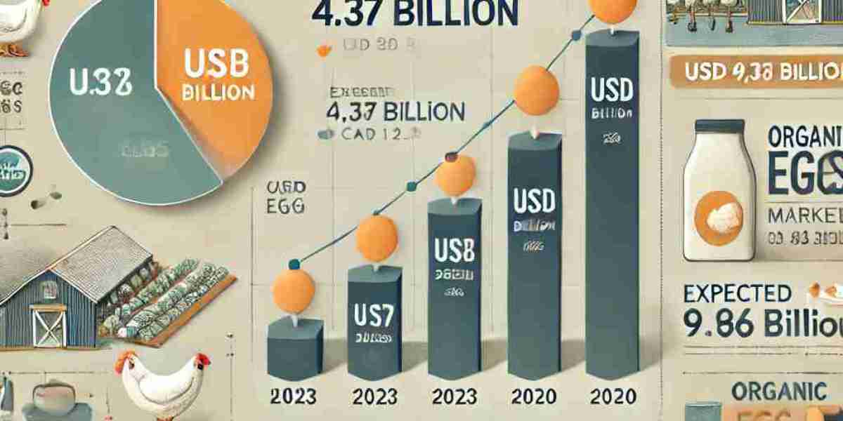 Organic Eggs Market Size to Nearly Double by 2030 – Here’s Why