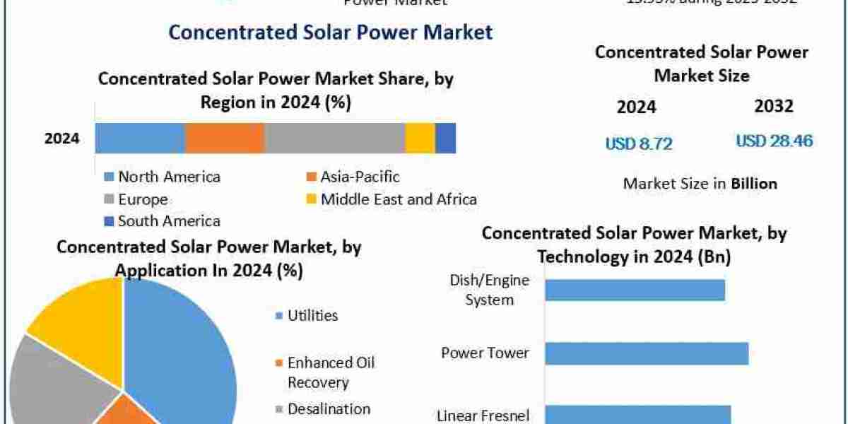 How Concentrated Solar Power Is Shaping the Future of Renewable Energy