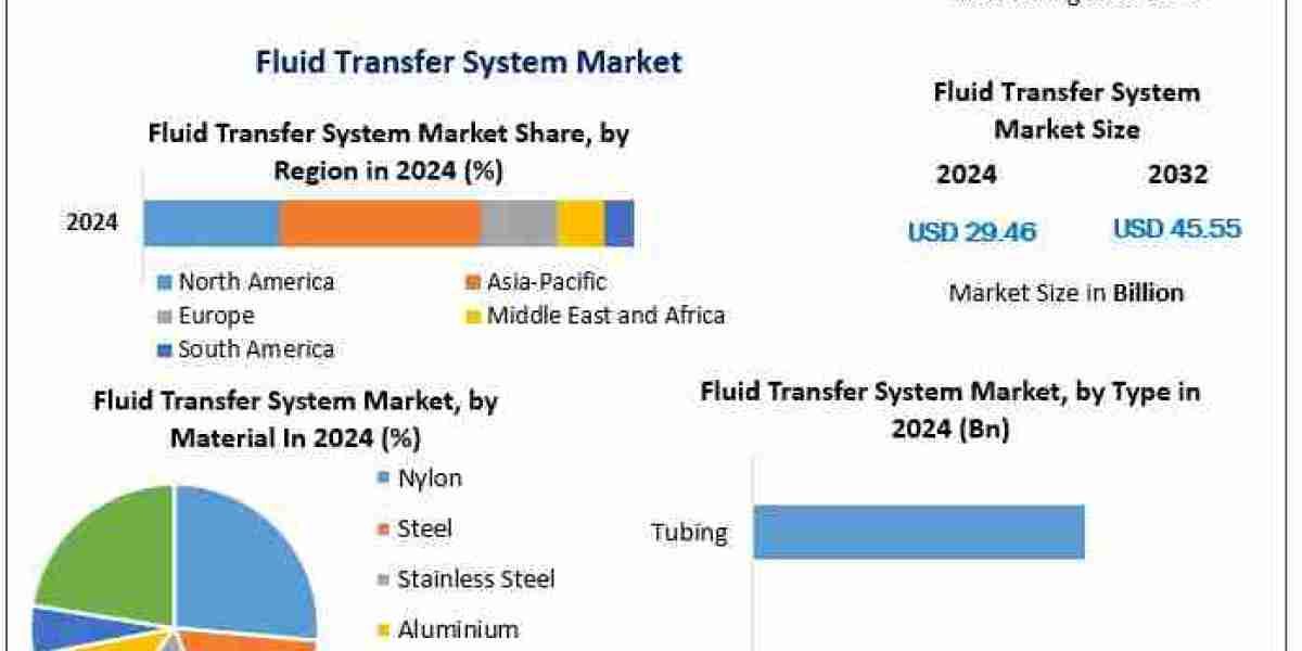 Fluid Transfer System Market Forecast: Demand in Industrial Applications and New Technologies