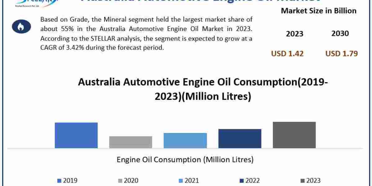 Australia Automotive Engine Oil Market Size, Unveiling Growth Potential and Forecasted Outlook for 2024-2030